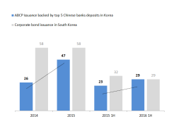 ABCP issues backed by Chinese bank deposits seen to top corporate bond sales in Korea