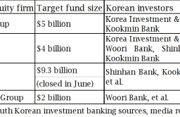 Blackstone, Carlyle, TPG raise over $100 mn from network-hungry Korean firms