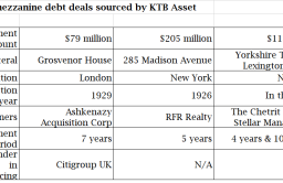 KTB Asset sources $80 mn mezzanine debt deal on London hotel