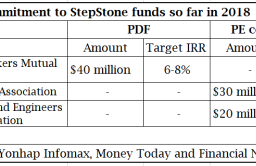StepStone collects $90 mn from Korean LPs for PDF, co-investment