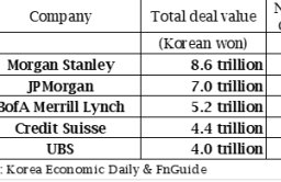 Morgan Stanley tops 2018 Korea’s M&A advisory firm list