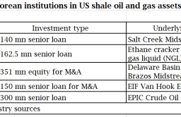 Hana Fin, Lotte Non-life lend $85 mn for US midstream project