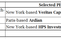Ardian, Veritas Capital, HPS Investment win POBA’s $150 mn PEF mandates