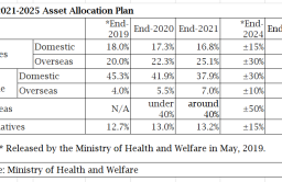 NPS to ramp up global equities exposure over next 5 years