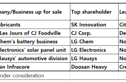 Billion-dollar deals likely to flood Korea’s M&A market in H2