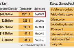 Kakao Games raises whopping $49.3 bn in subscriptions fueling IPO hype