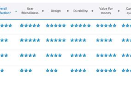 Samsung's Galaxy S23 obtains Canstar Blue's Most Satisfied Customers award