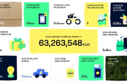 Kakao unveils index on user contributions to environment 