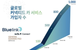 Hyundai Motor, Kia surpass 10mn global connected car subscribers