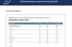 Samsung tops US customer satisfaction in PC sector