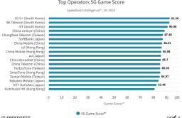 S.Korea tops 5G mobile gaming environment in E.Asia 