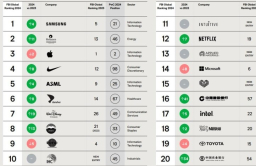 Samsung named as most ultimate brand by FutureBrand 
